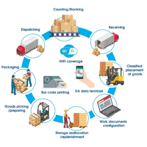 Modern Techniques in Warehouse Construction